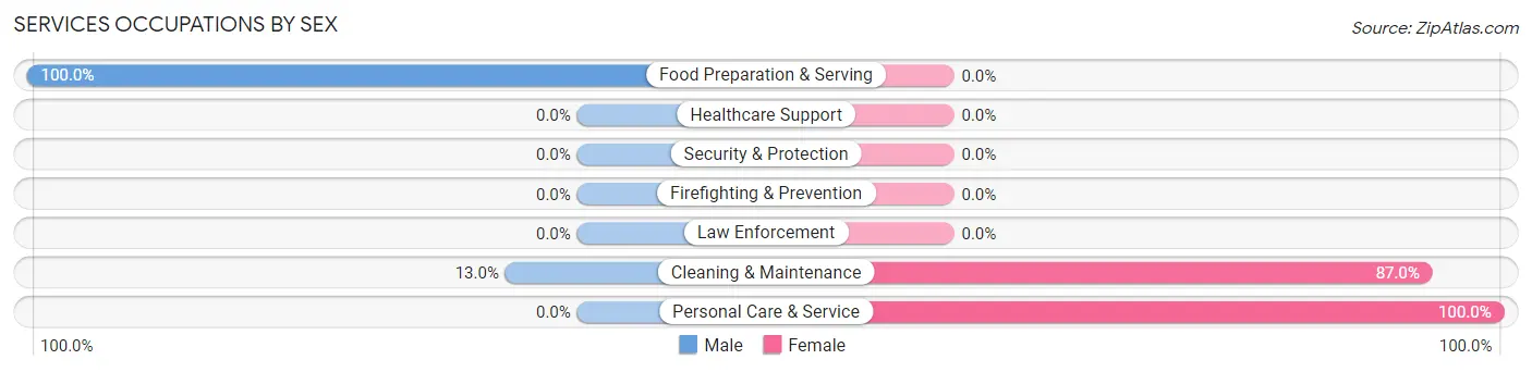 Services Occupations by Sex in Bardolph