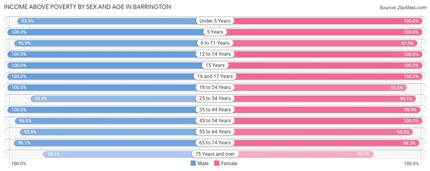 Income Above Poverty by Sex and Age in Barrington