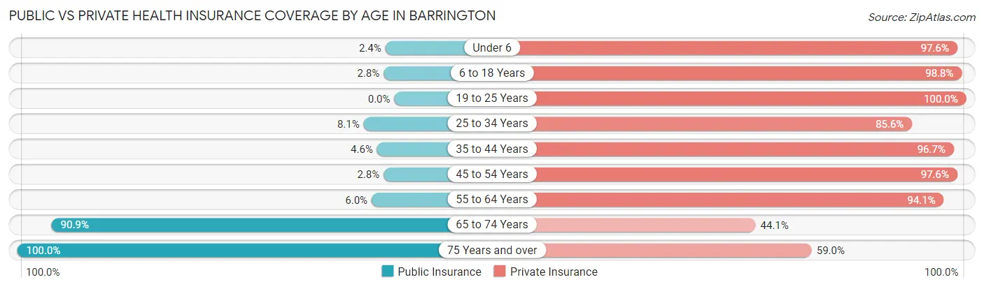 Public vs Private Health Insurance Coverage by Age in Barrington