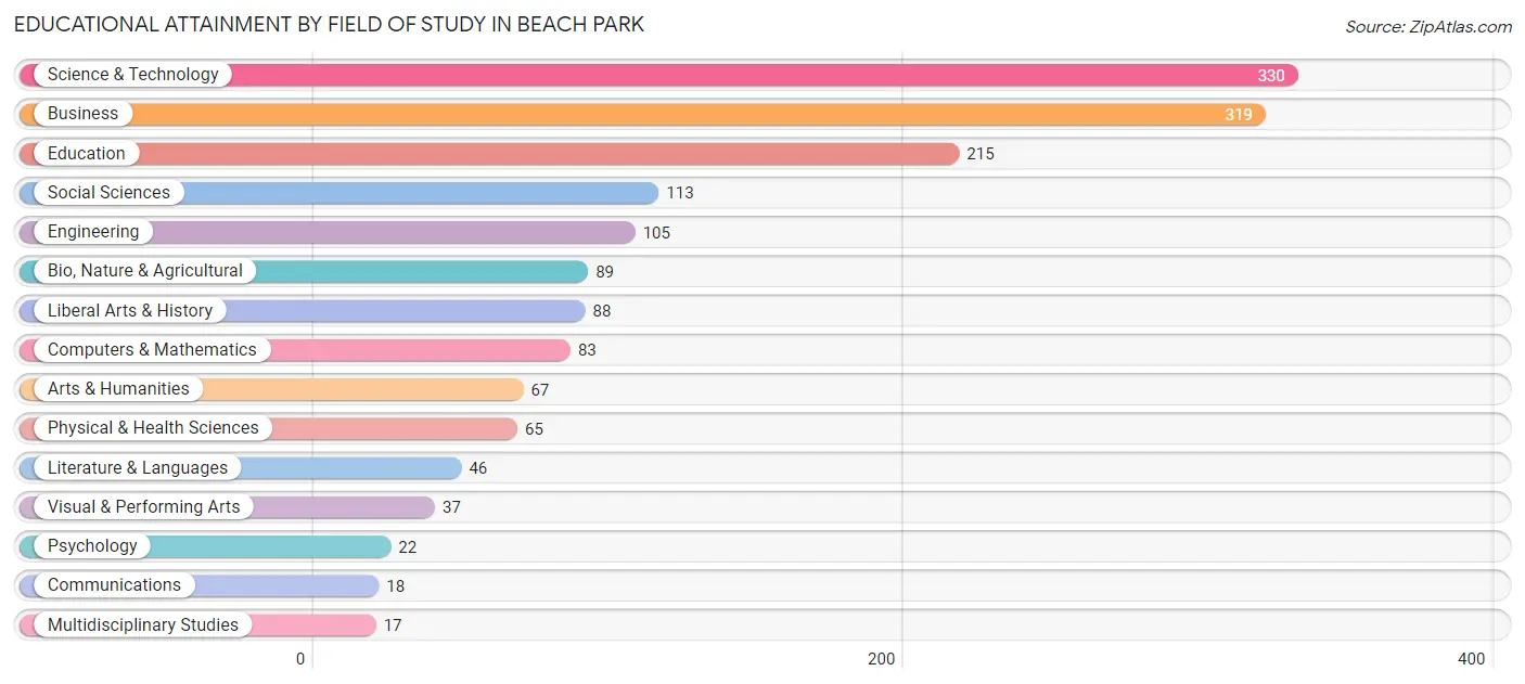 Educational Attainment by Field of Study in Beach Park