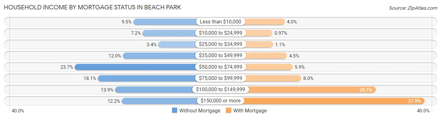 Household Income by Mortgage Status in Beach Park