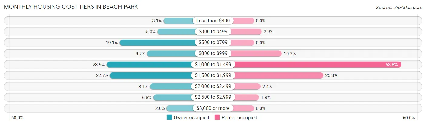 Monthly Housing Cost Tiers in Beach Park