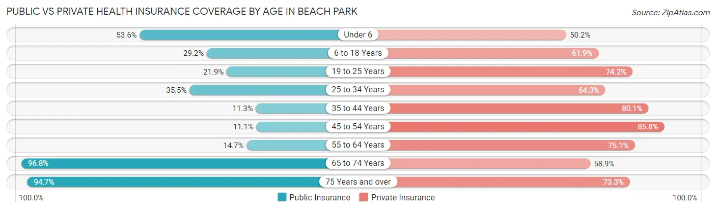 Public vs Private Health Insurance Coverage by Age in Beach Park