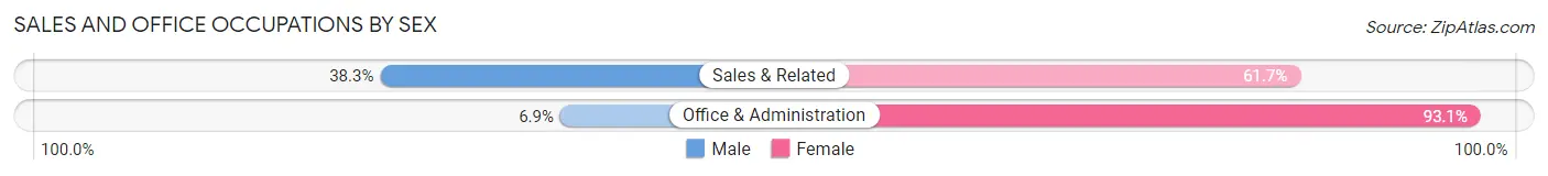 Sales and Office Occupations by Sex in Beach Park