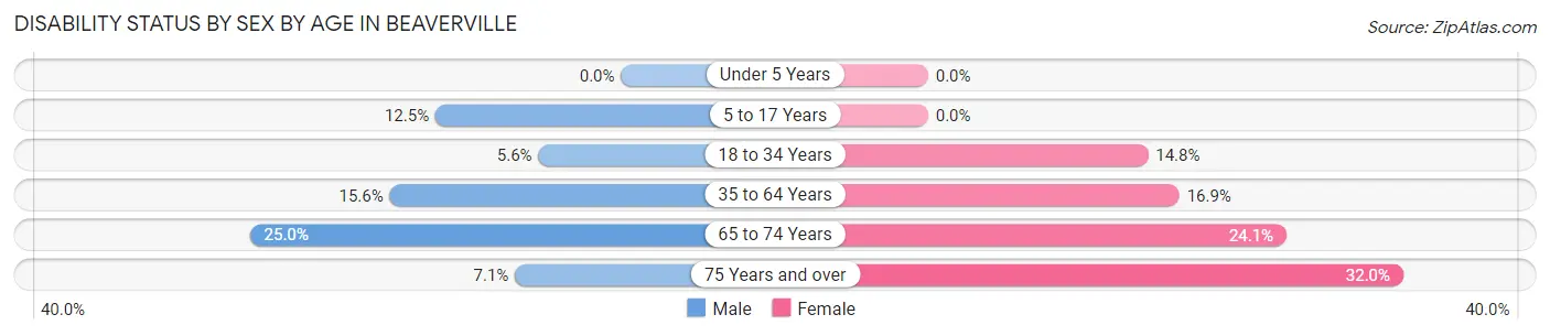 Disability Status by Sex by Age in Beaverville
