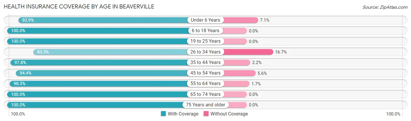 Health Insurance Coverage by Age in Beaverville