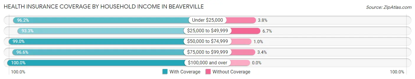 Health Insurance Coverage by Household Income in Beaverville