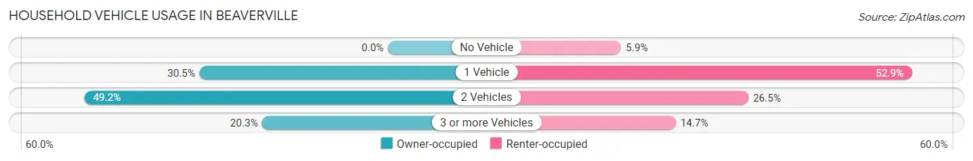 Household Vehicle Usage in Beaverville