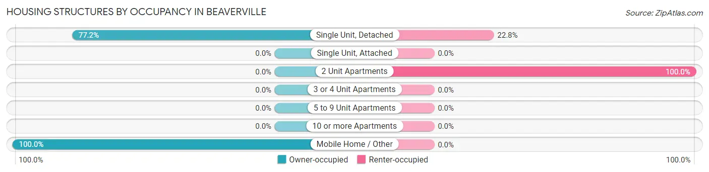 Housing Structures by Occupancy in Beaverville
