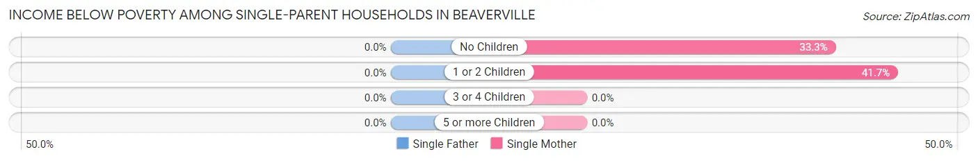 Income Below Poverty Among Single-Parent Households in Beaverville