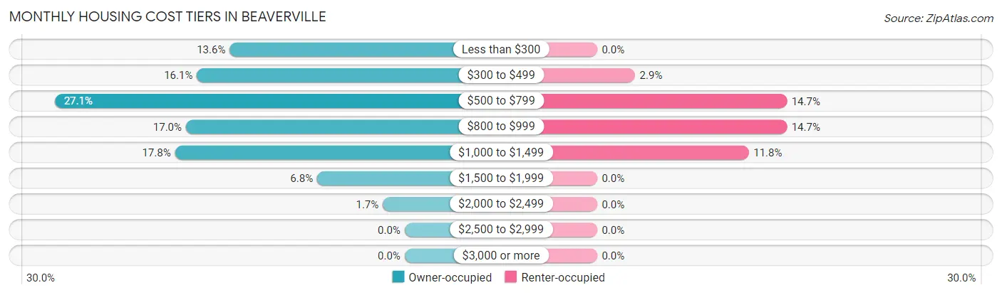 Monthly Housing Cost Tiers in Beaverville