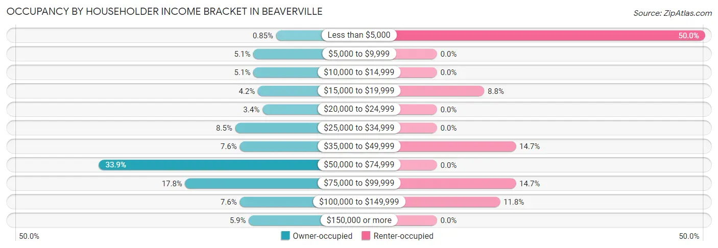 Occupancy by Householder Income Bracket in Beaverville