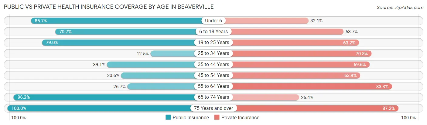 Public vs Private Health Insurance Coverage by Age in Beaverville