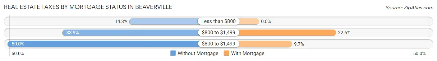 Real Estate Taxes by Mortgage Status in Beaverville