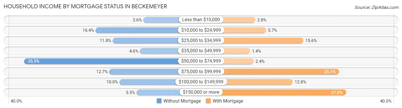 Household Income by Mortgage Status in Beckemeyer
