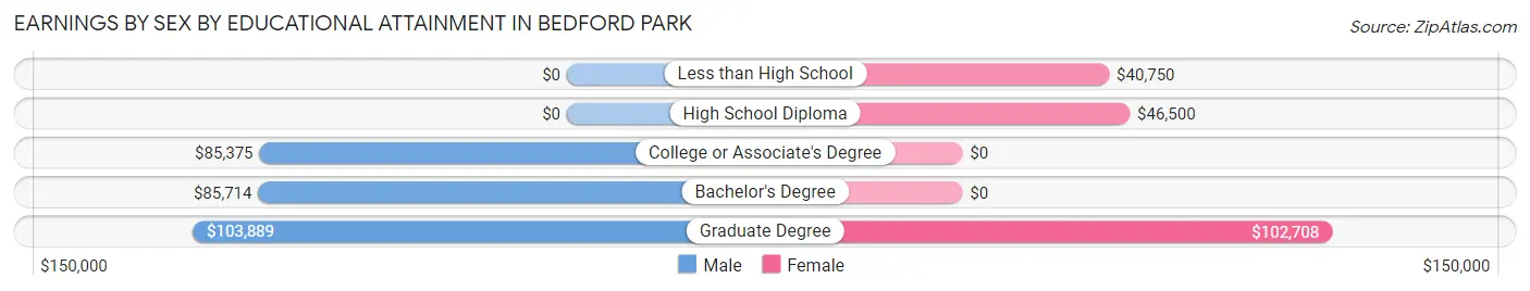 Earnings by Sex by Educational Attainment in Bedford Park