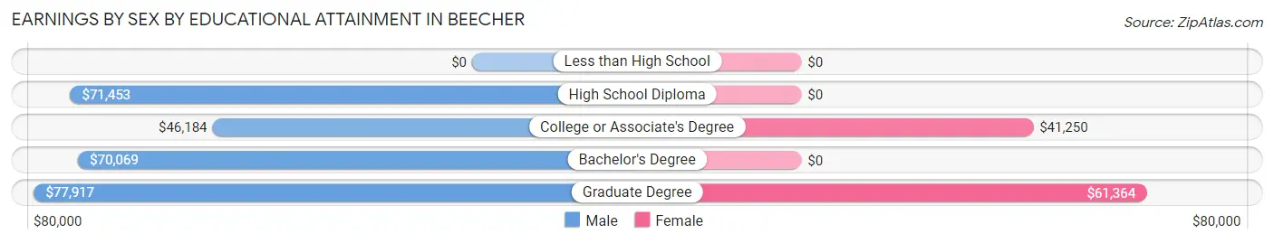 Earnings by Sex by Educational Attainment in Beecher