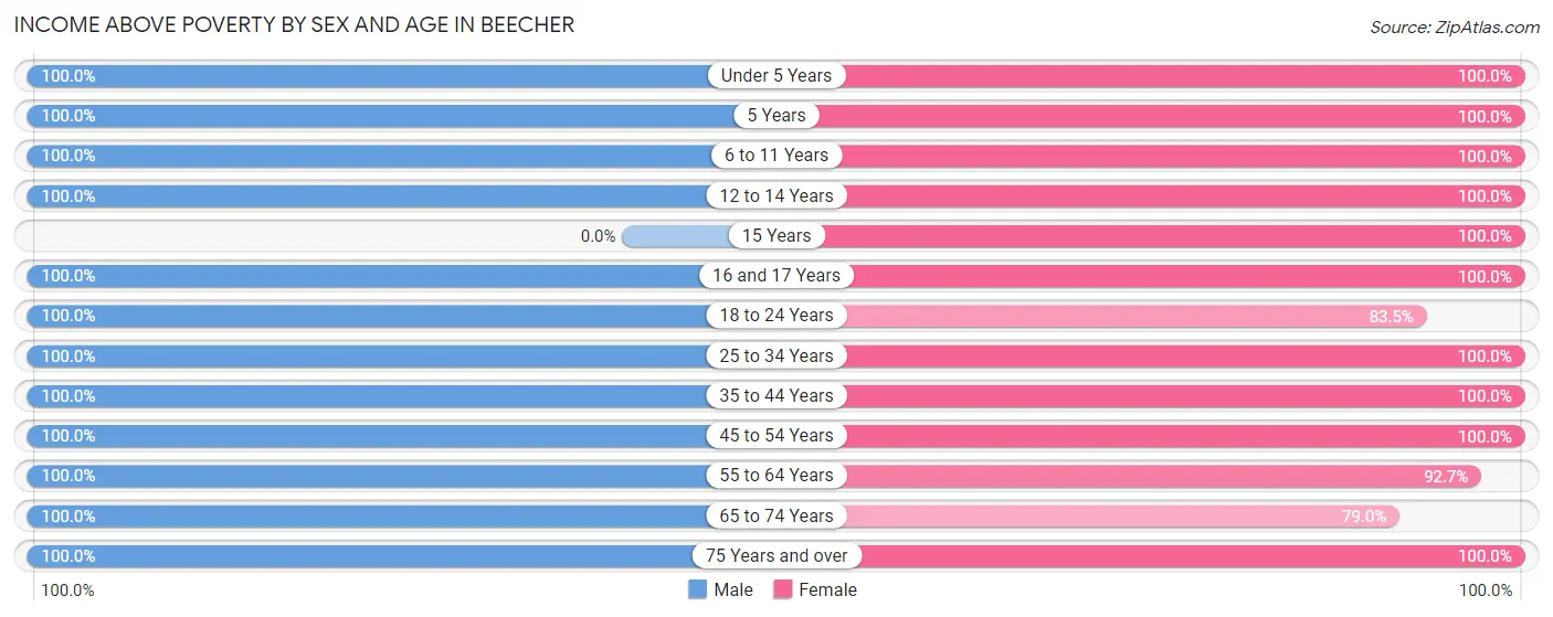 Income Above Poverty by Sex and Age in Beecher
