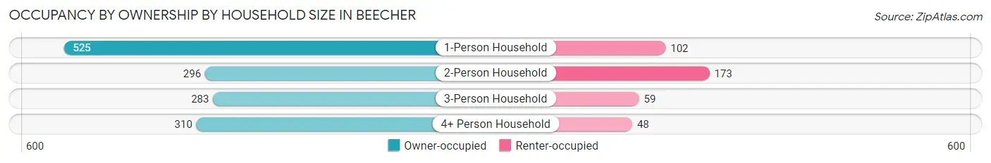Occupancy by Ownership by Household Size in Beecher