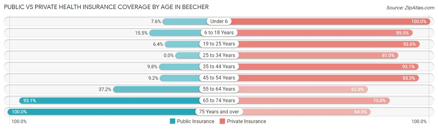 Public vs Private Health Insurance Coverage by Age in Beecher