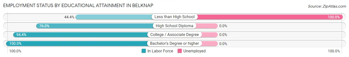 Employment Status by Educational Attainment in Belknap