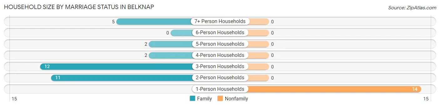 Household Size by Marriage Status in Belknap