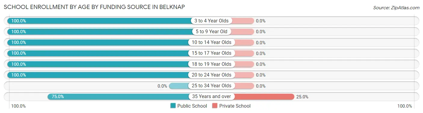 School Enrollment by Age by Funding Source in Belknap