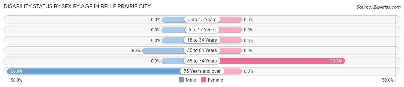 Disability Status by Sex by Age in Belle Prairie City