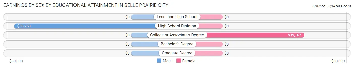 Earnings by Sex by Educational Attainment in Belle Prairie City