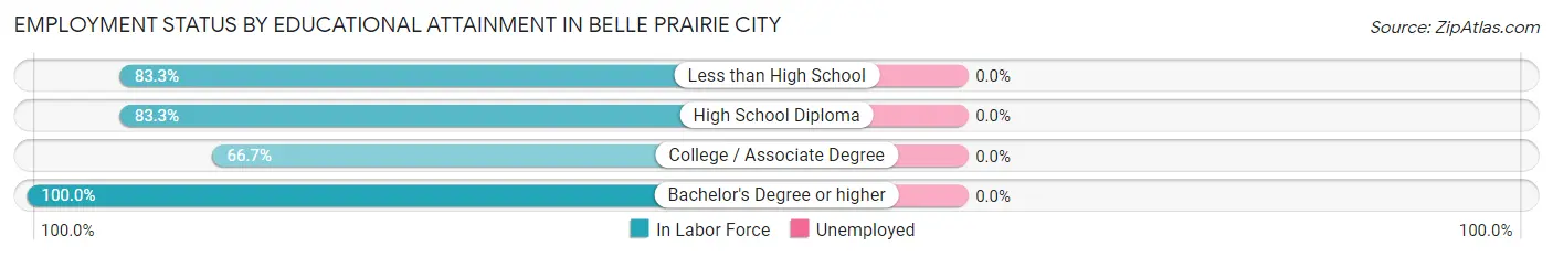 Employment Status by Educational Attainment in Belle Prairie City