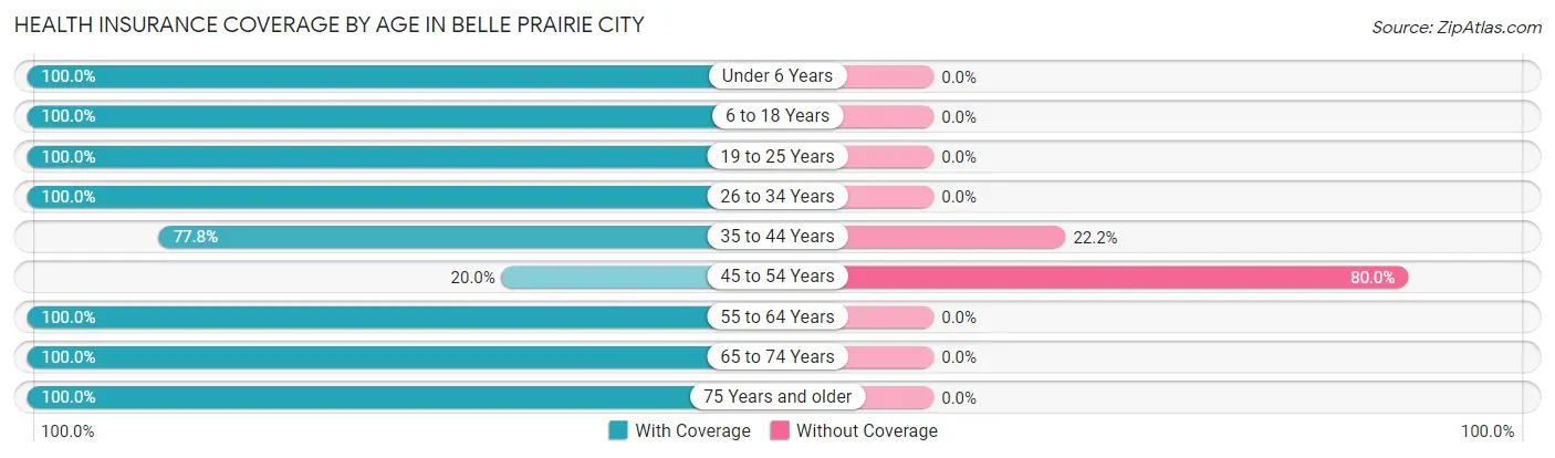 Health Insurance Coverage by Age in Belle Prairie City