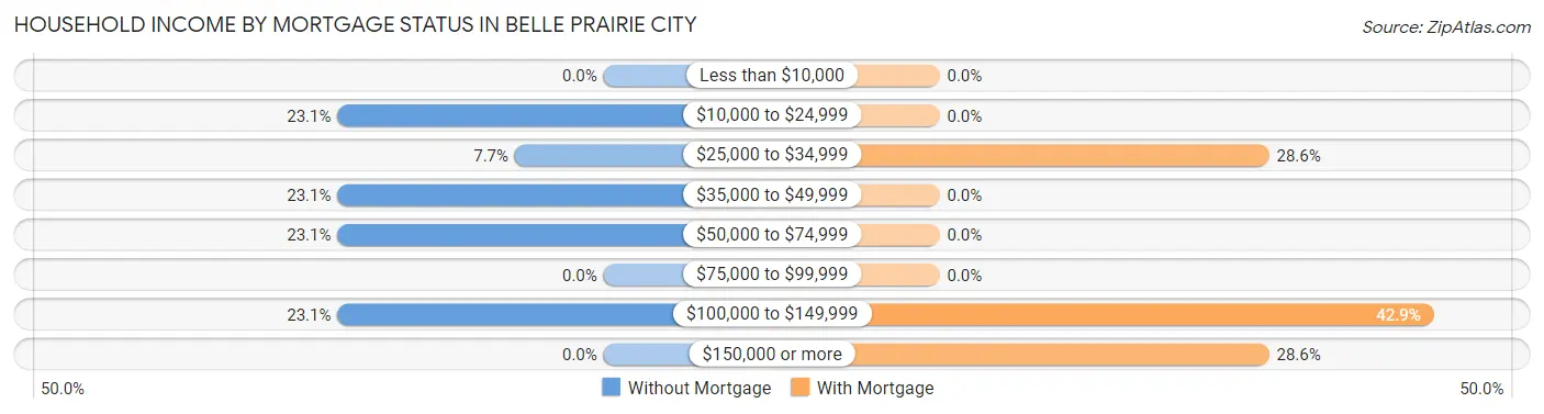 Household Income by Mortgage Status in Belle Prairie City