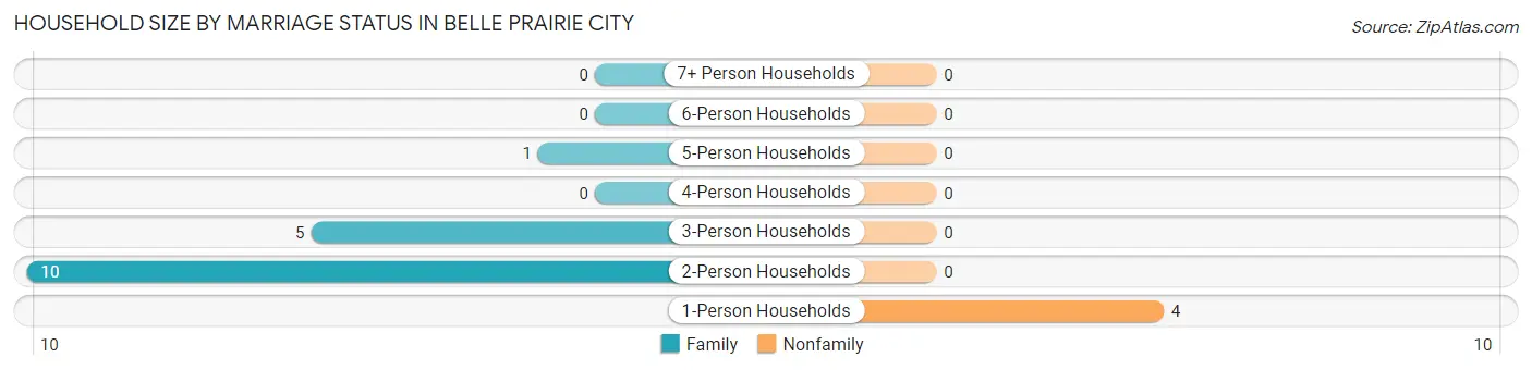 Household Size by Marriage Status in Belle Prairie City