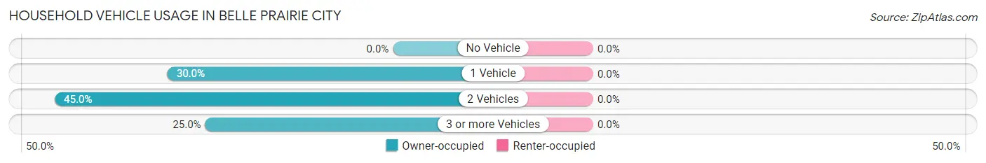 Household Vehicle Usage in Belle Prairie City
