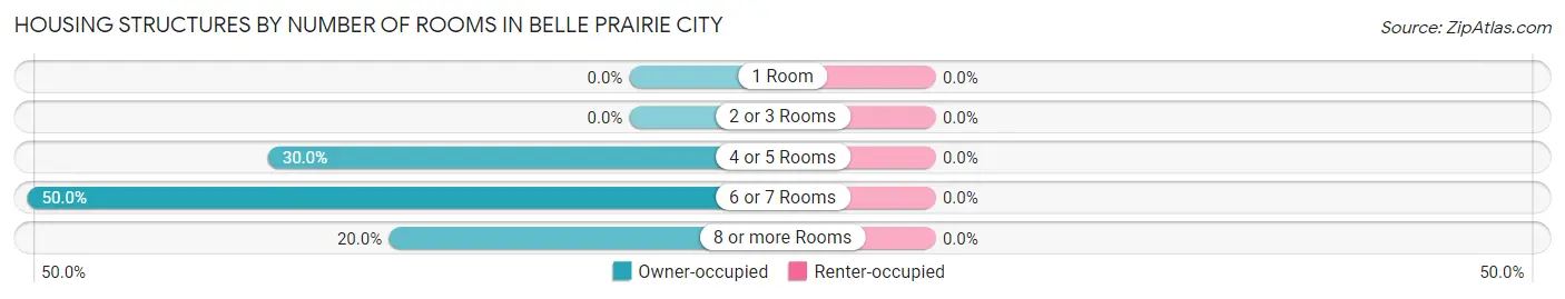 Housing Structures by Number of Rooms in Belle Prairie City