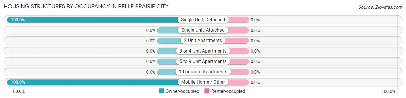 Housing Structures by Occupancy in Belle Prairie City