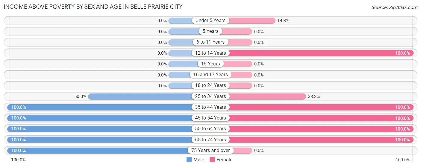Income Above Poverty by Sex and Age in Belle Prairie City