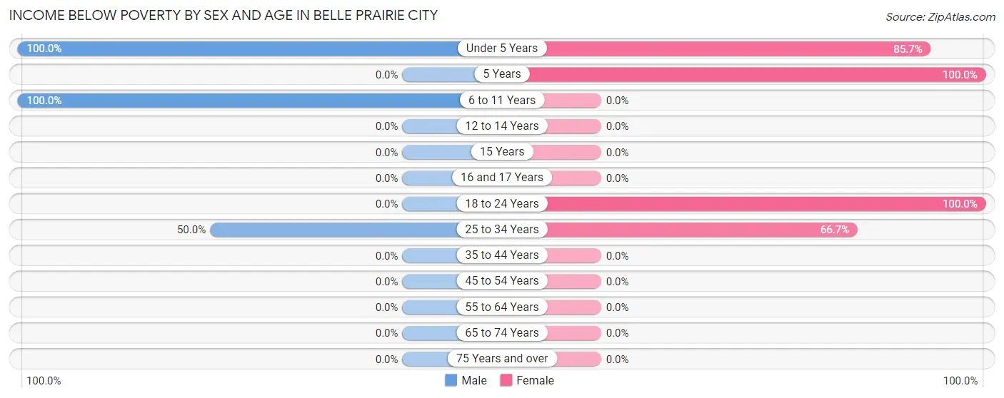 Income Below Poverty by Sex and Age in Belle Prairie City