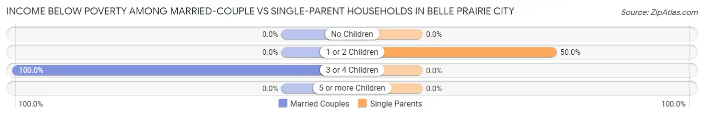 Income Below Poverty Among Married-Couple vs Single-Parent Households in Belle Prairie City