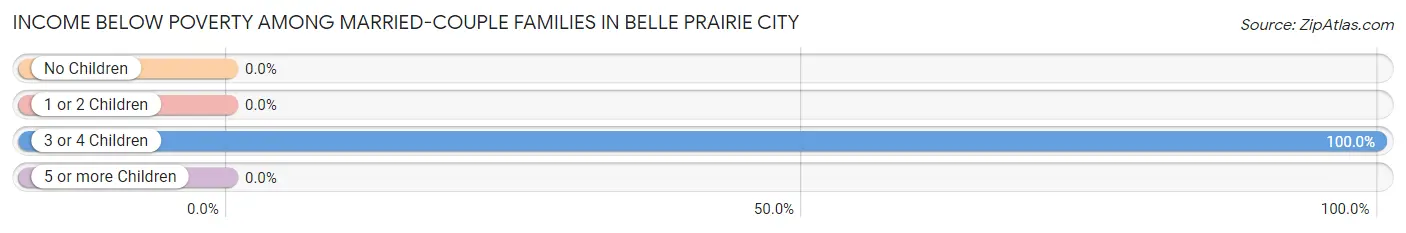 Income Below Poverty Among Married-Couple Families in Belle Prairie City