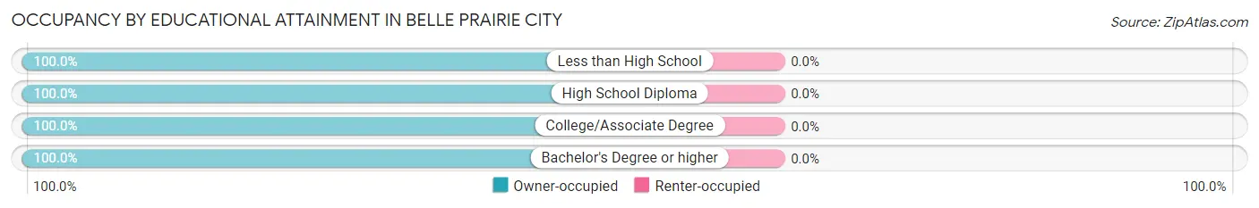 Occupancy by Educational Attainment in Belle Prairie City