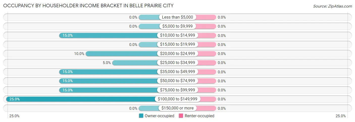 Occupancy by Householder Income Bracket in Belle Prairie City