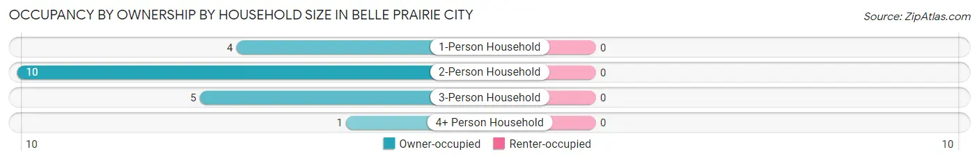 Occupancy by Ownership by Household Size in Belle Prairie City