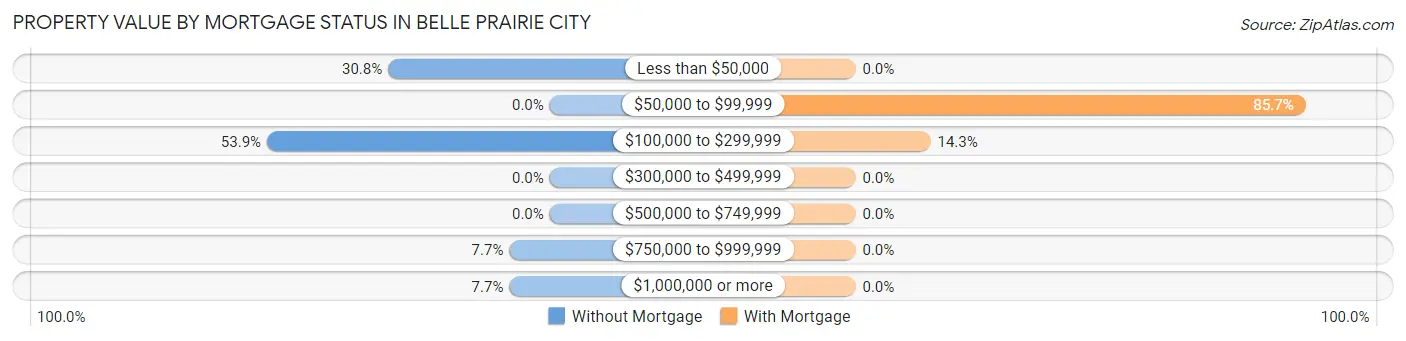 Property Value by Mortgage Status in Belle Prairie City