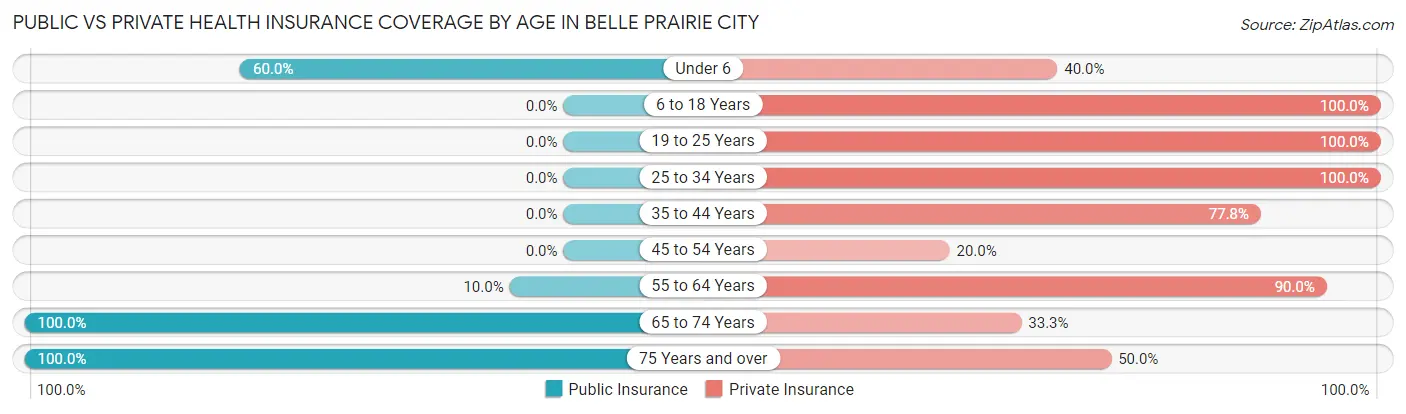 Public vs Private Health Insurance Coverage by Age in Belle Prairie City