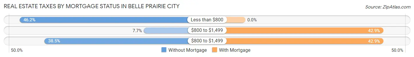 Real Estate Taxes by Mortgage Status in Belle Prairie City