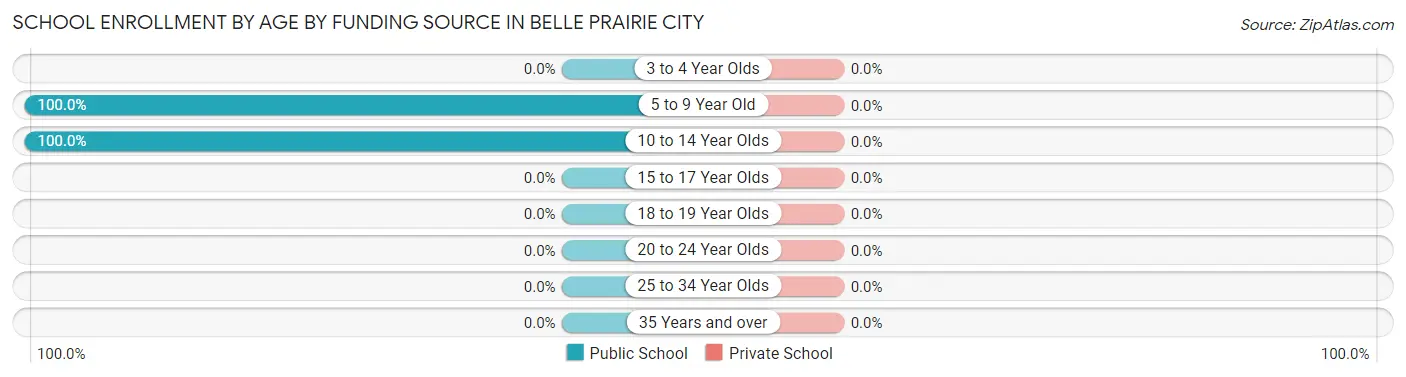 School Enrollment by Age by Funding Source in Belle Prairie City