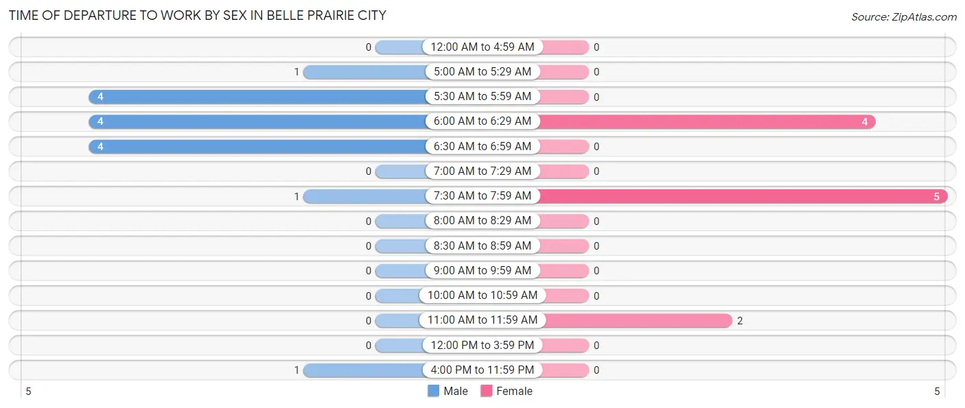 Time of Departure to Work by Sex in Belle Prairie City