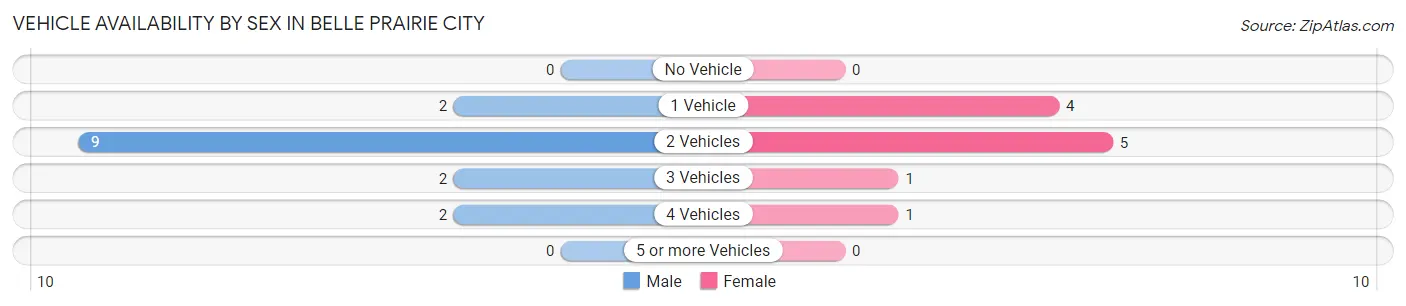 Vehicle Availability by Sex in Belle Prairie City