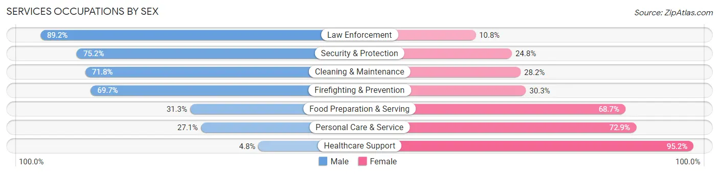 Services Occupations by Sex in Belleville